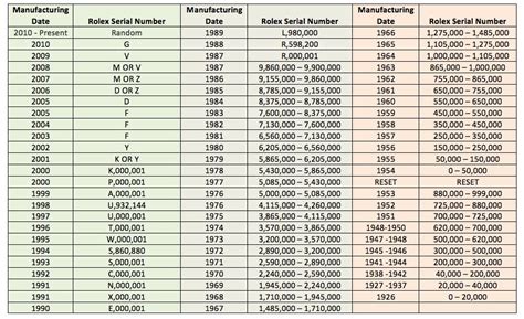 rolex serial numbers by year.